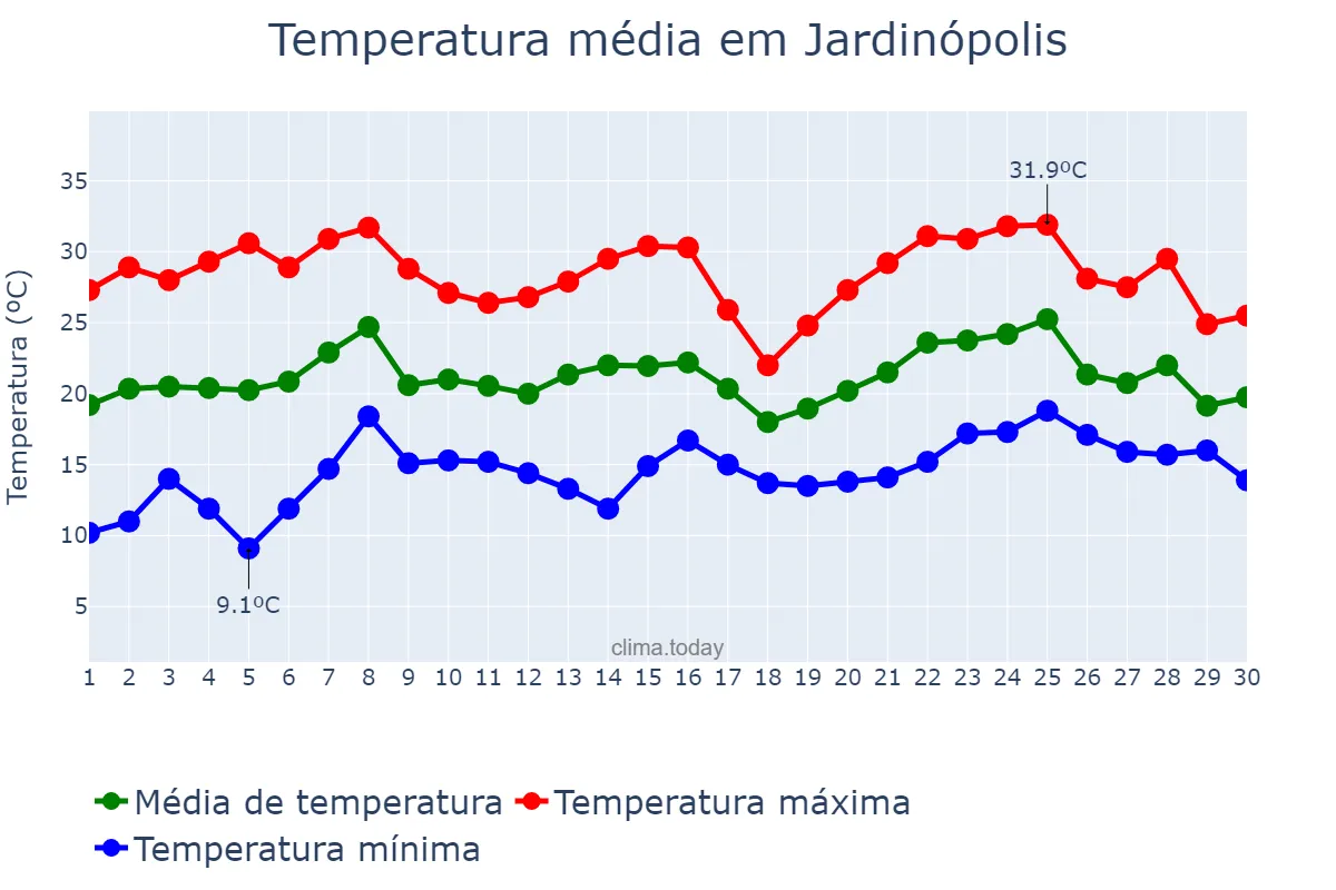 Temperatura em novembro em Jardinópolis, SC, BR