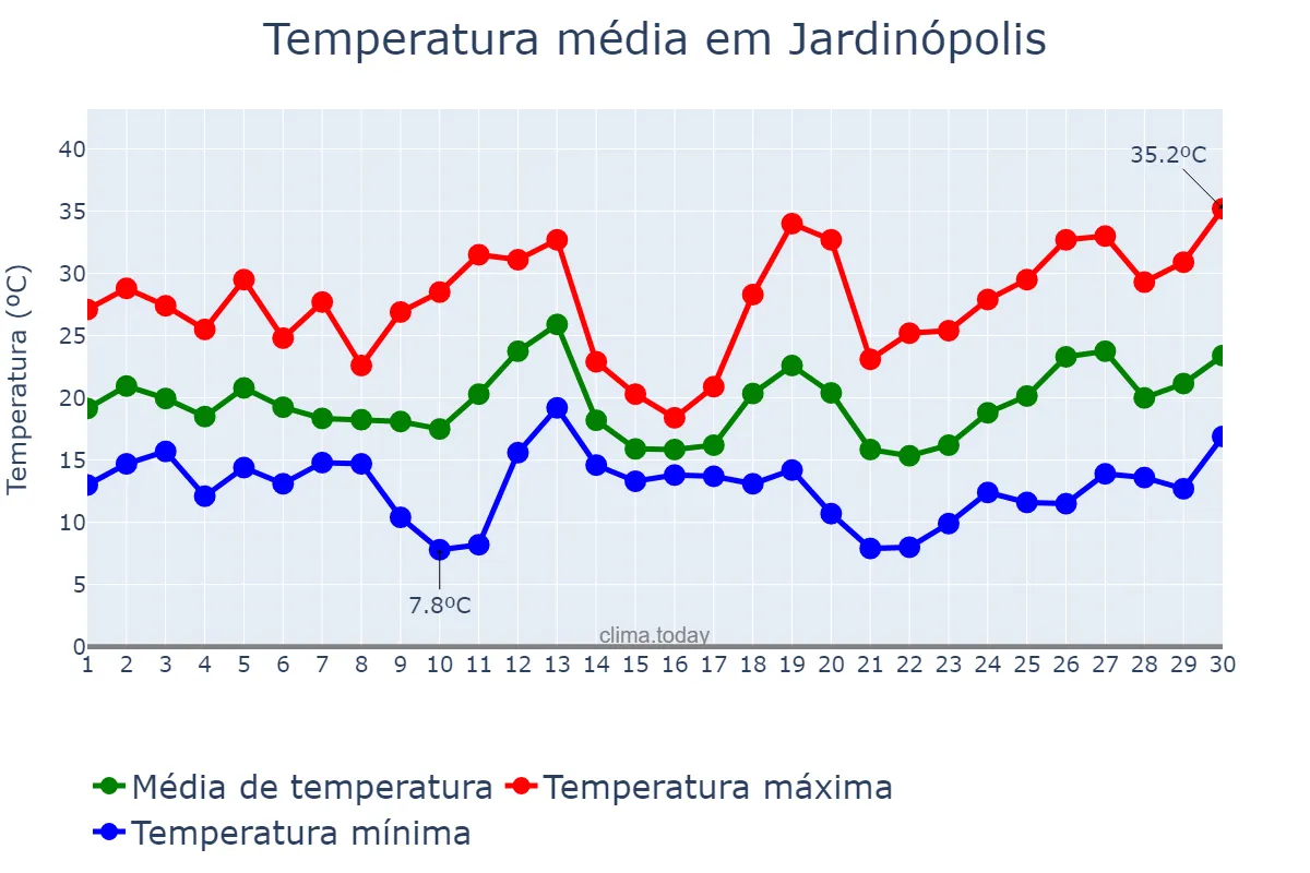 Temperatura em setembro em Jardinópolis, SC, BR