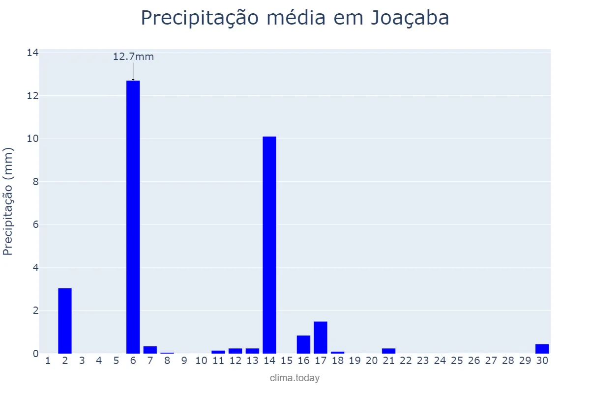Precipitação em abril em Joaçaba, SC, BR