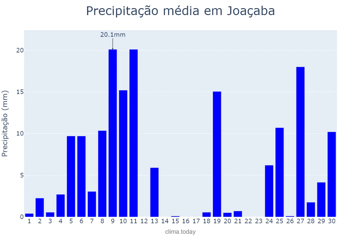 Precipitação em junho em Joaçaba, SC, BR