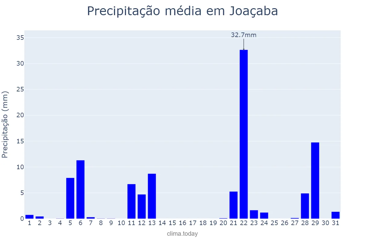Precipitação em maio em Joaçaba, SC, BR