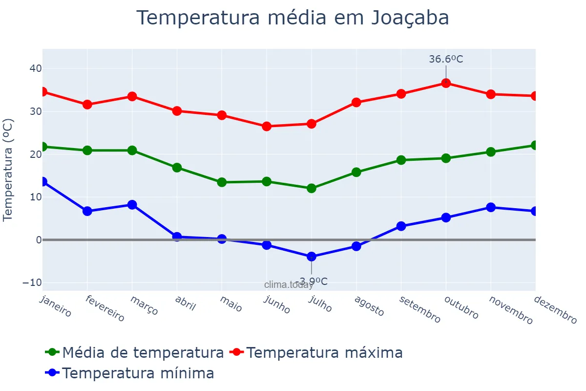 Temperatura anual em Joaçaba, SC, BR