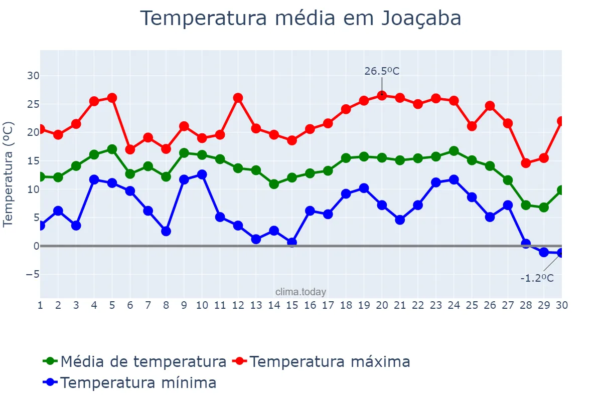 Temperatura em junho em Joaçaba, SC, BR