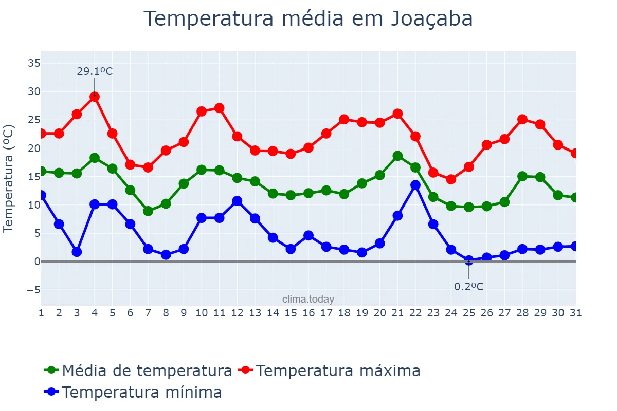 Temperatura em maio em Joaçaba, SC, BR