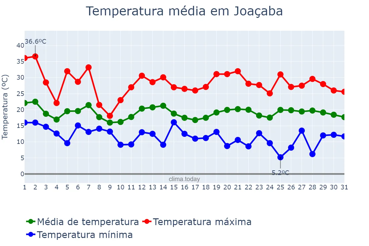 Temperatura em outubro em Joaçaba, SC, BR