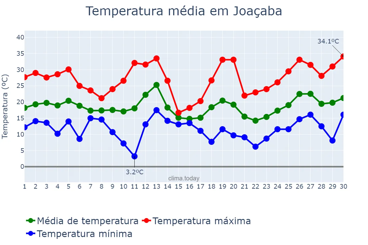 Temperatura em setembro em Joaçaba, SC, BR