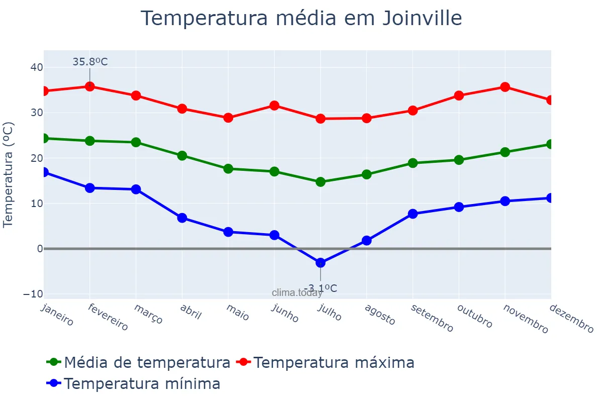 Temperatura anual em Joinville, SC, BR