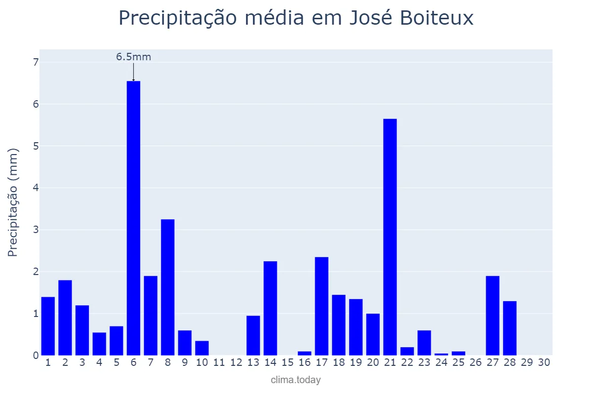 Precipitação em abril em José Boiteux, SC, BR