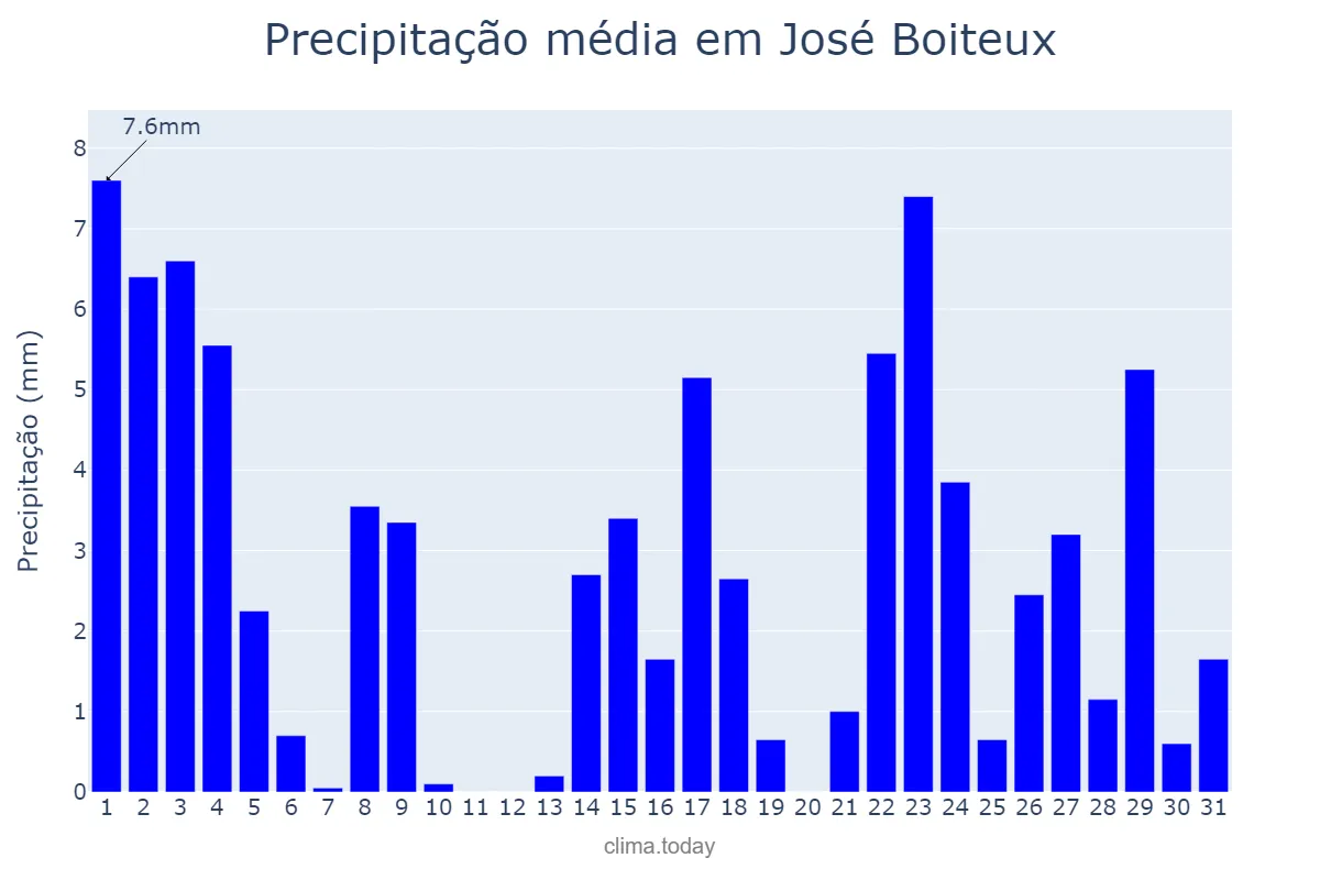 Precipitação em marco em José Boiteux, SC, BR