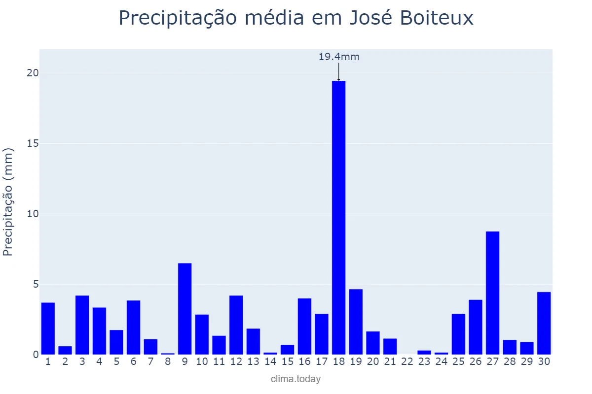 Precipitação em novembro em José Boiteux, SC, BR