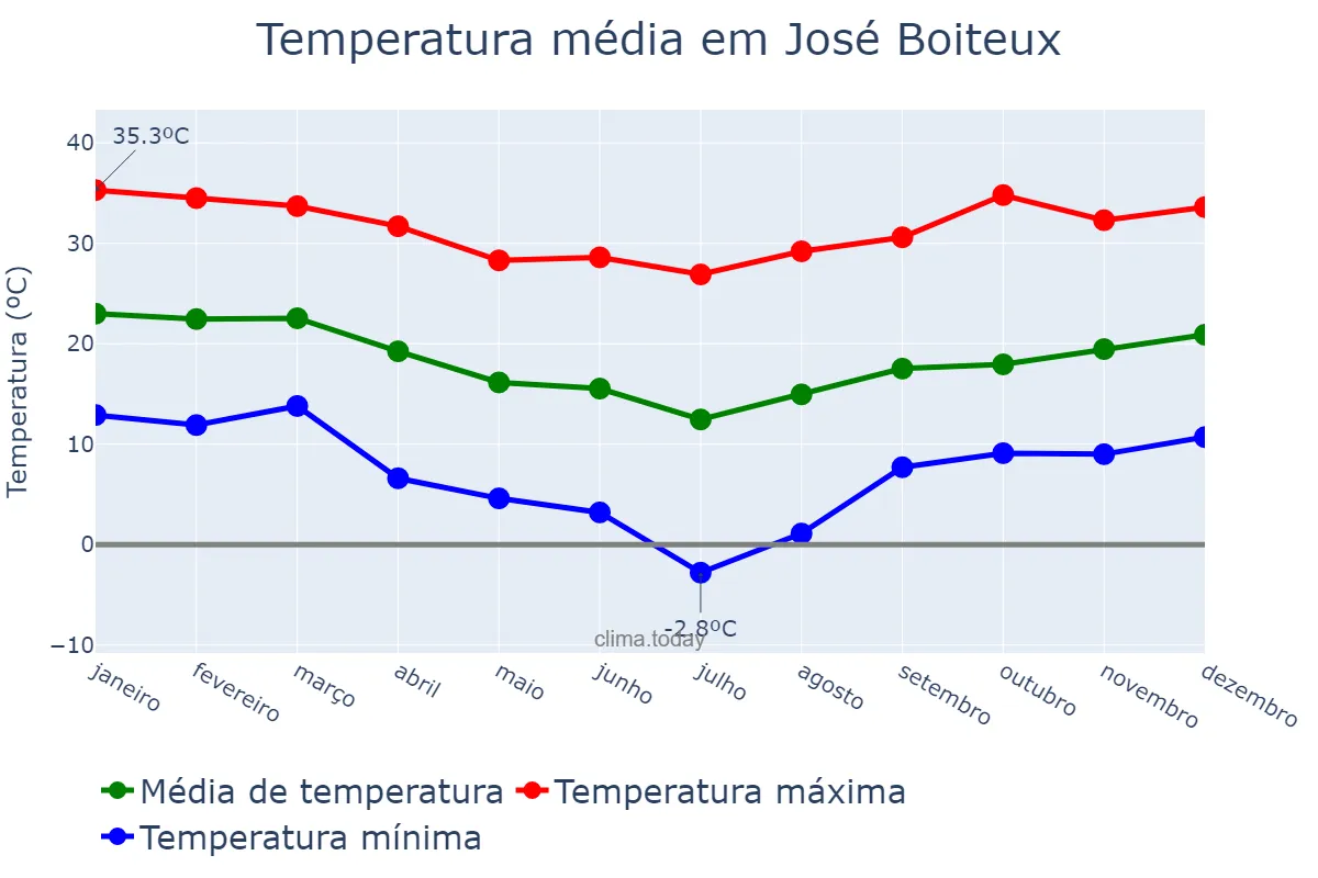 Temperatura anual em José Boiteux, SC, BR
