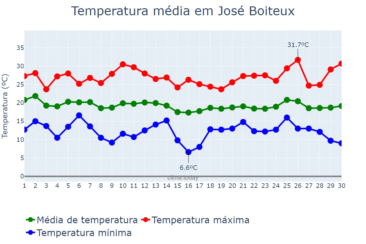 Temperatura em abril em José Boiteux, SC, BR