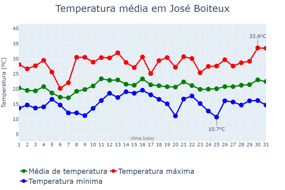 Temperatura em dezembro em José Boiteux, SC, BR
