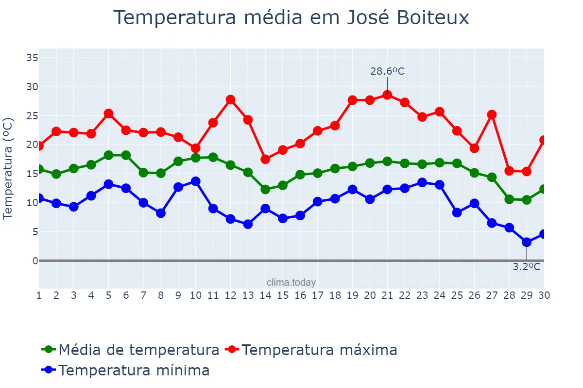 Temperatura em junho em José Boiteux, SC, BR