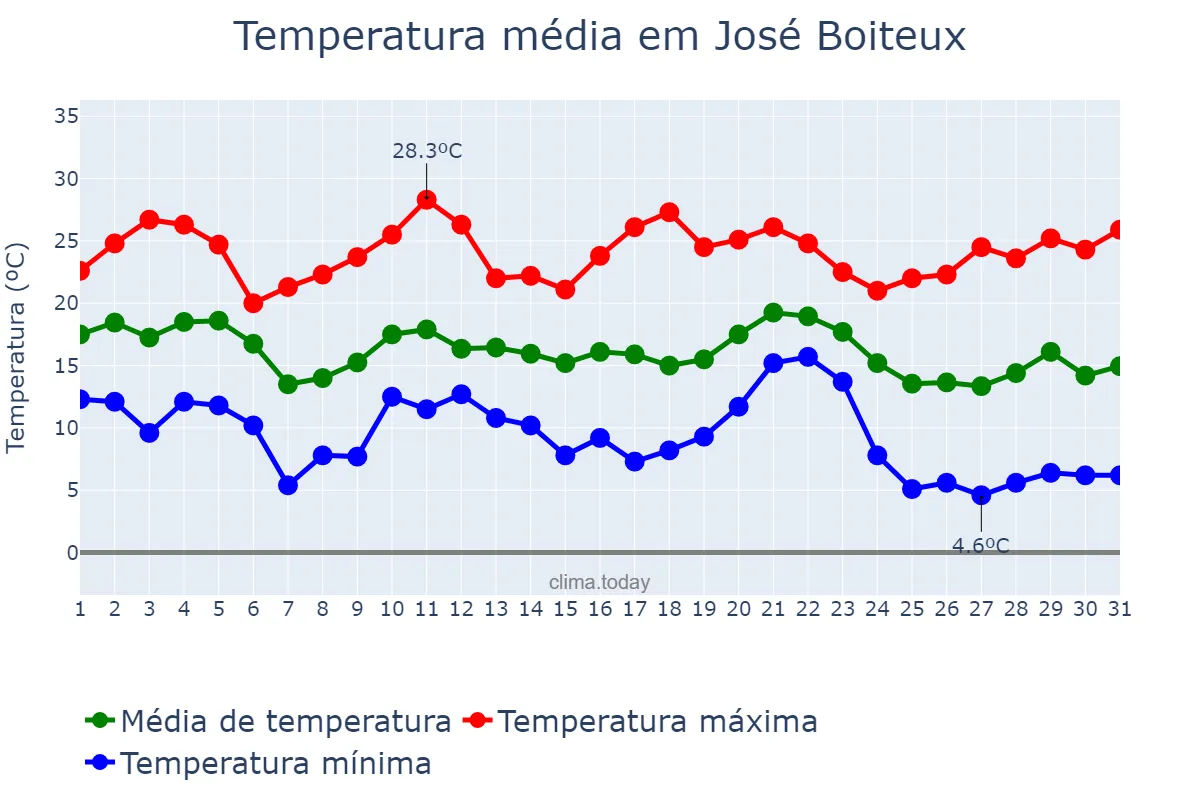Temperatura em maio em José Boiteux, SC, BR