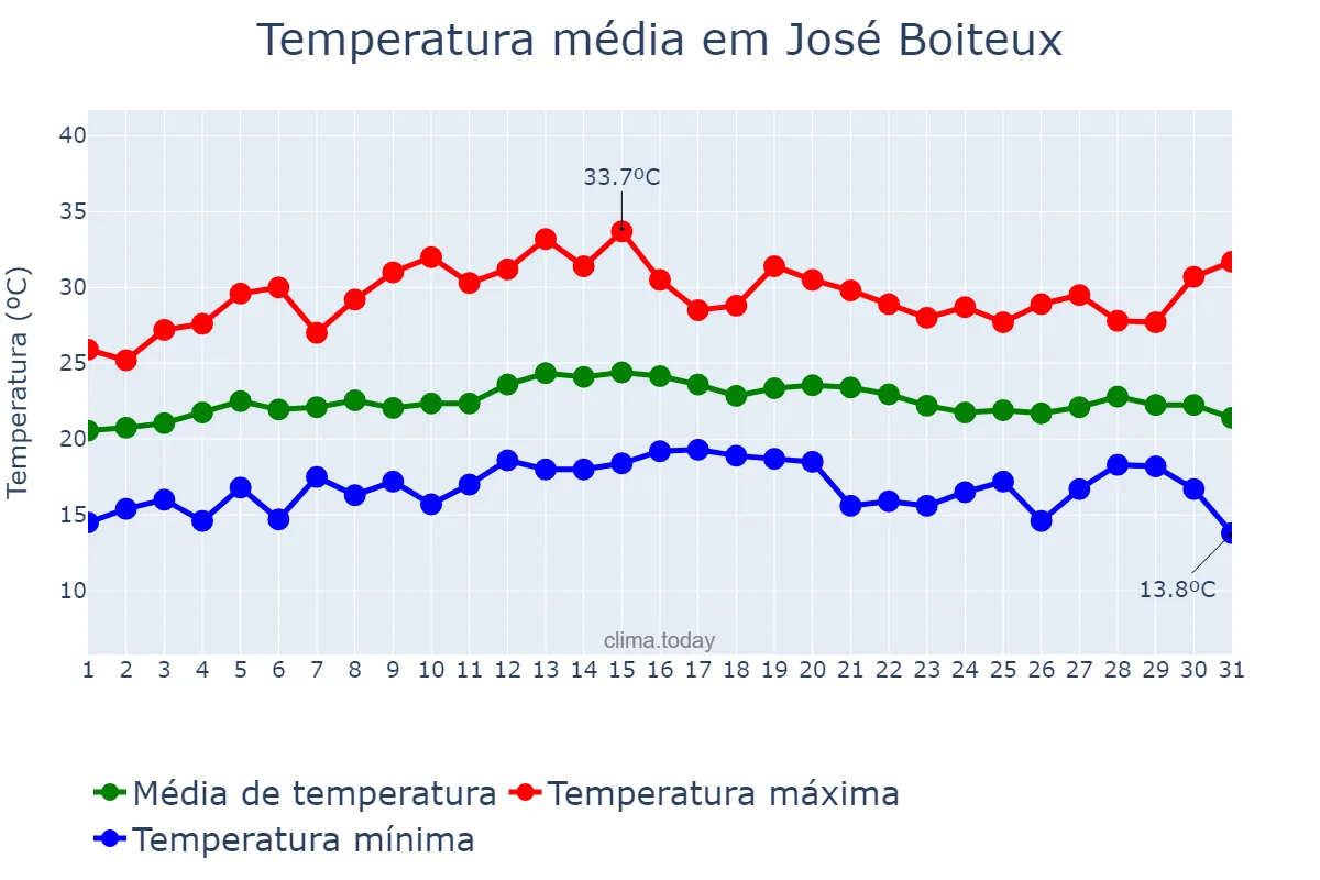 Temperatura em marco em José Boiteux, SC, BR