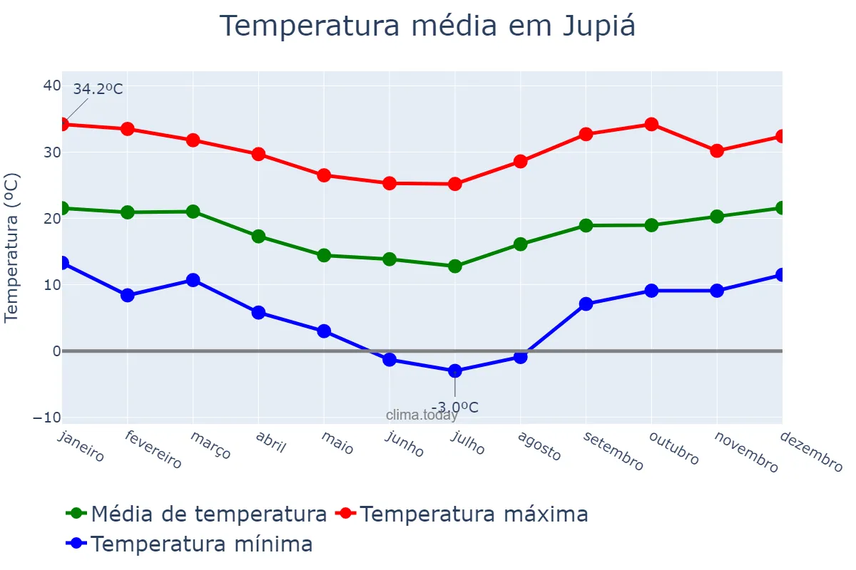 Temperatura anual em Jupiá, SC, BR