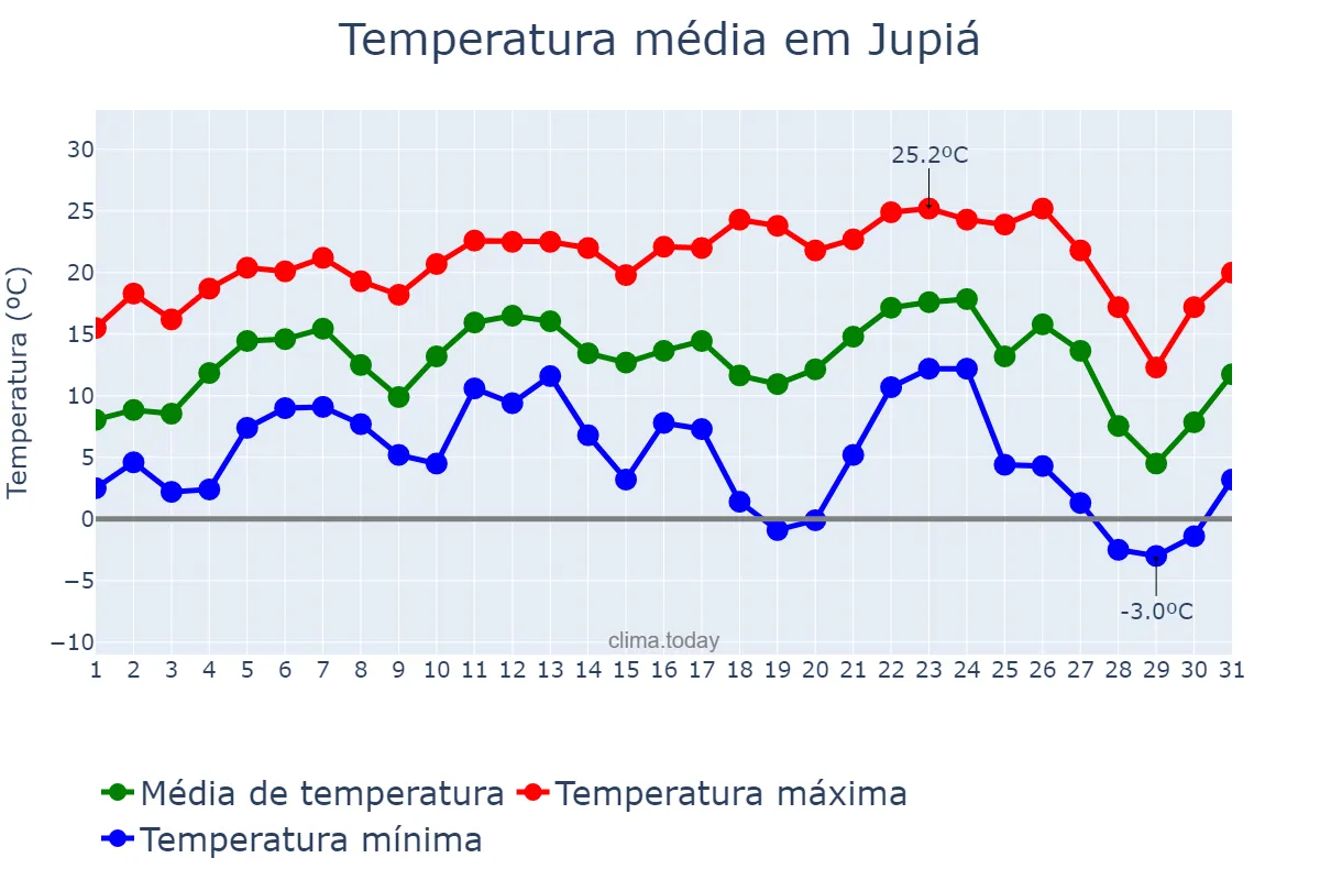 Temperatura em julho em Jupiá, SC, BR
