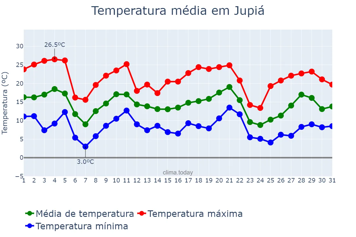 Temperatura em maio em Jupiá, SC, BR