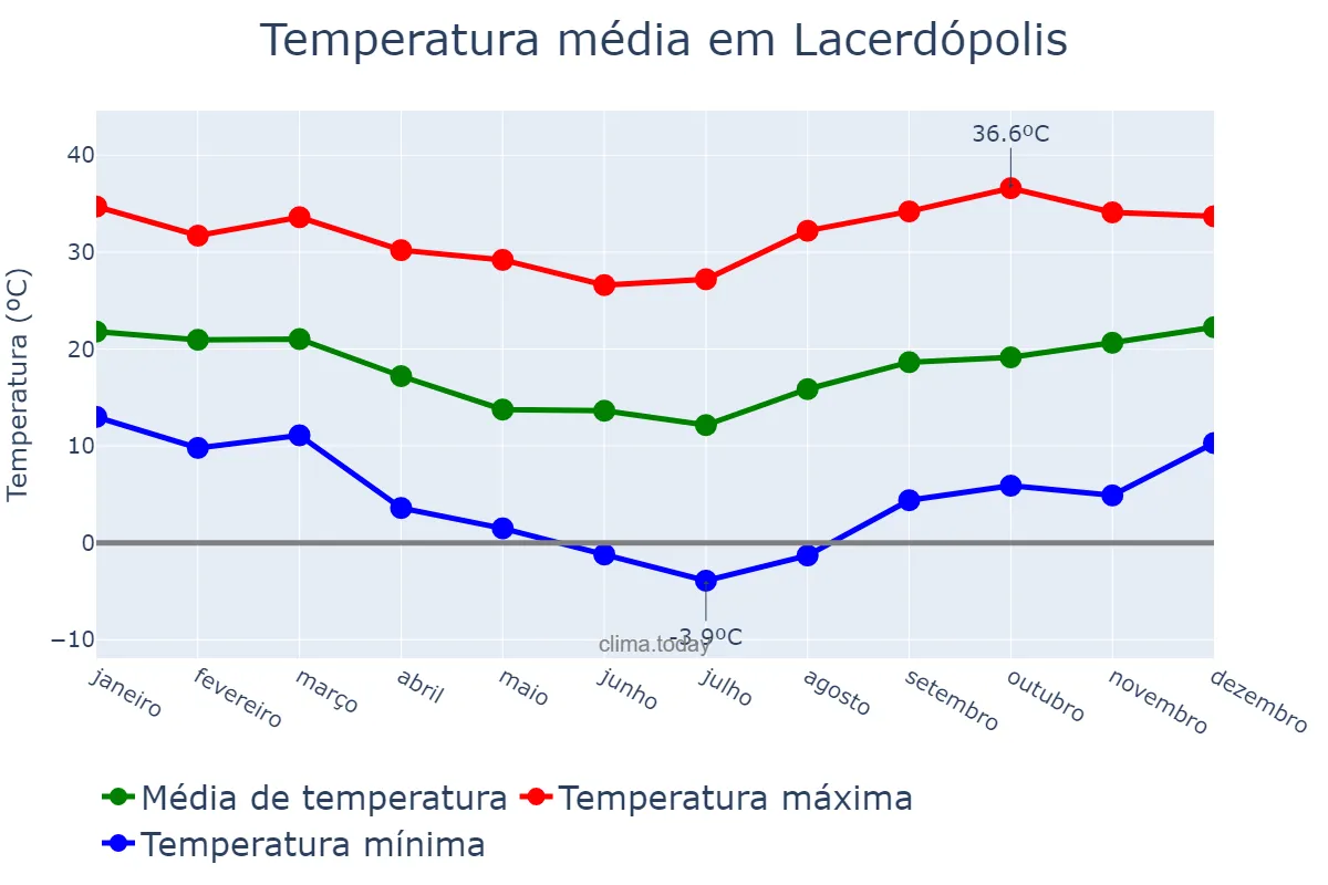Temperatura anual em Lacerdópolis, SC, BR