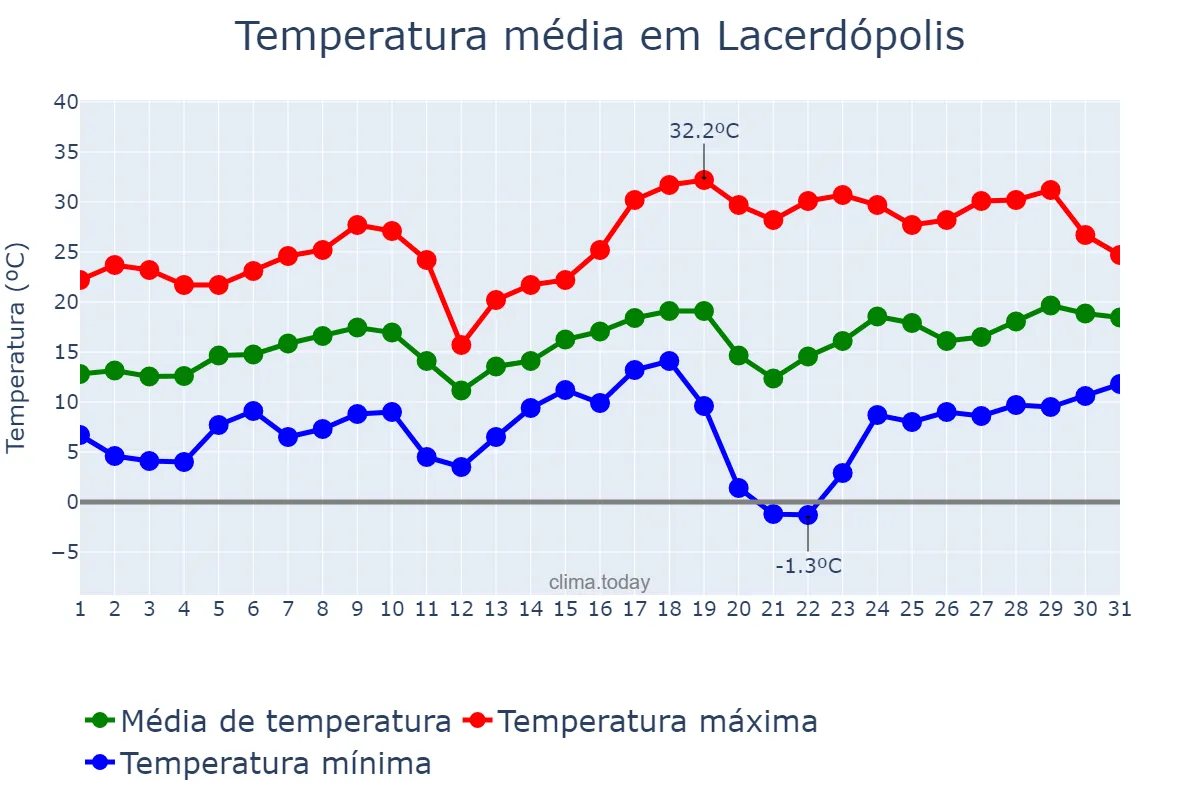 Temperatura em agosto em Lacerdópolis, SC, BR