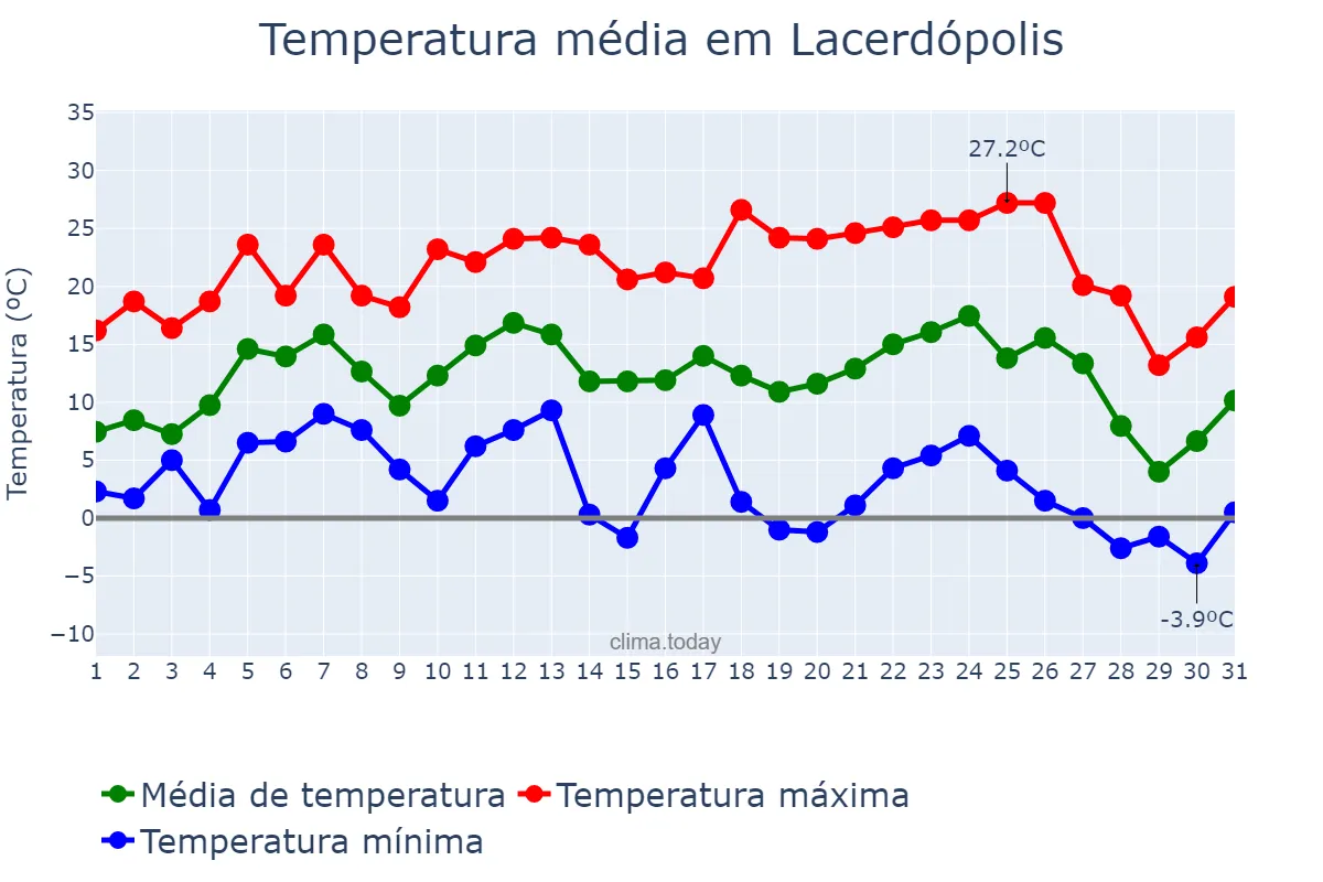 Temperatura em julho em Lacerdópolis, SC, BR