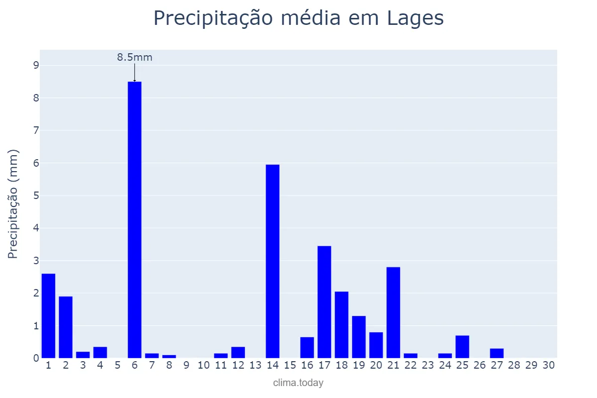 Precipitação em abril em Lages, SC, BR