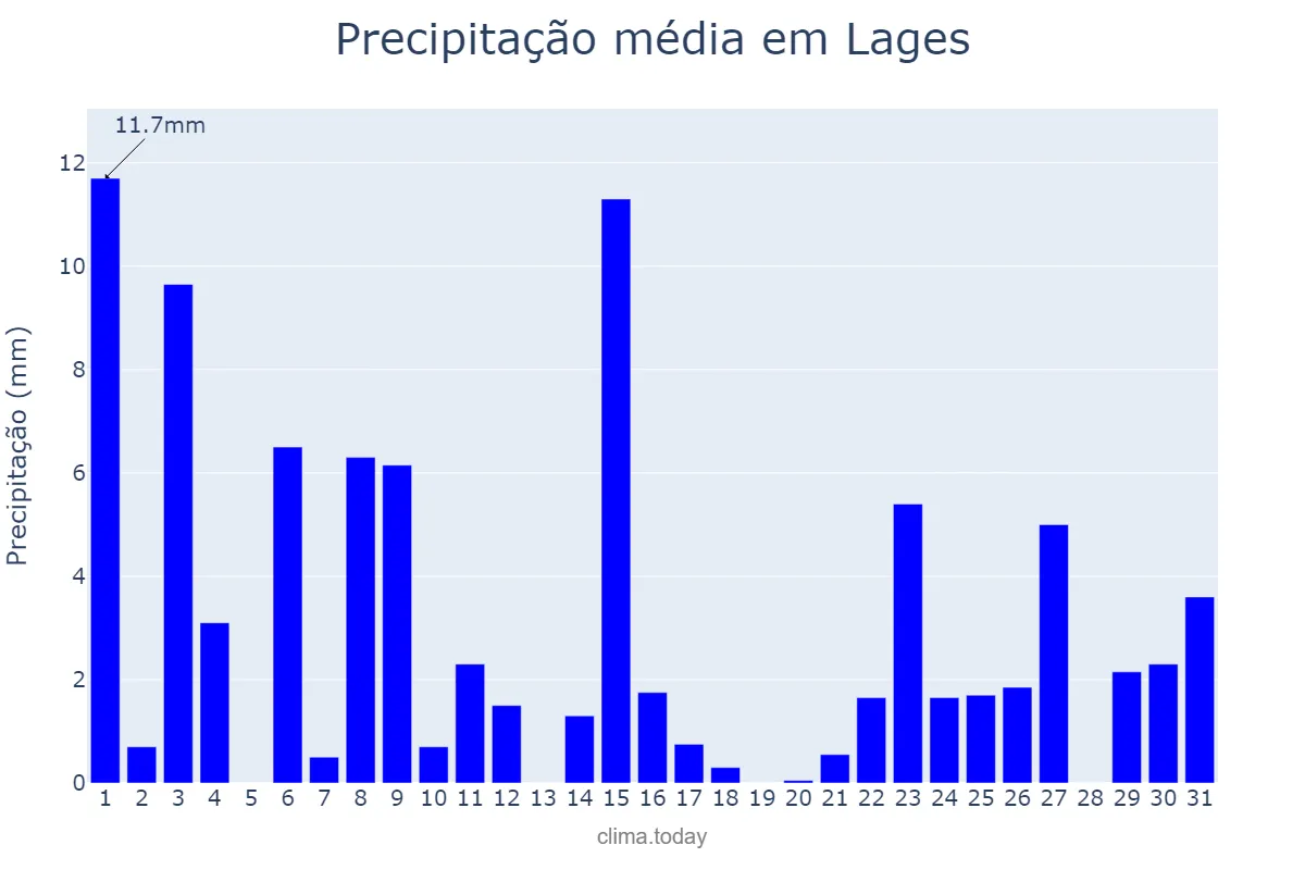 Precipitação em outubro em Lages, SC, BR