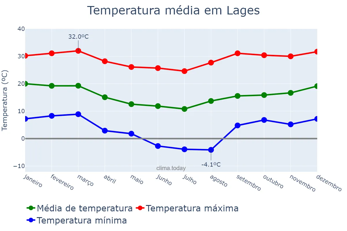 Temperatura anual em Lages, SC, BR