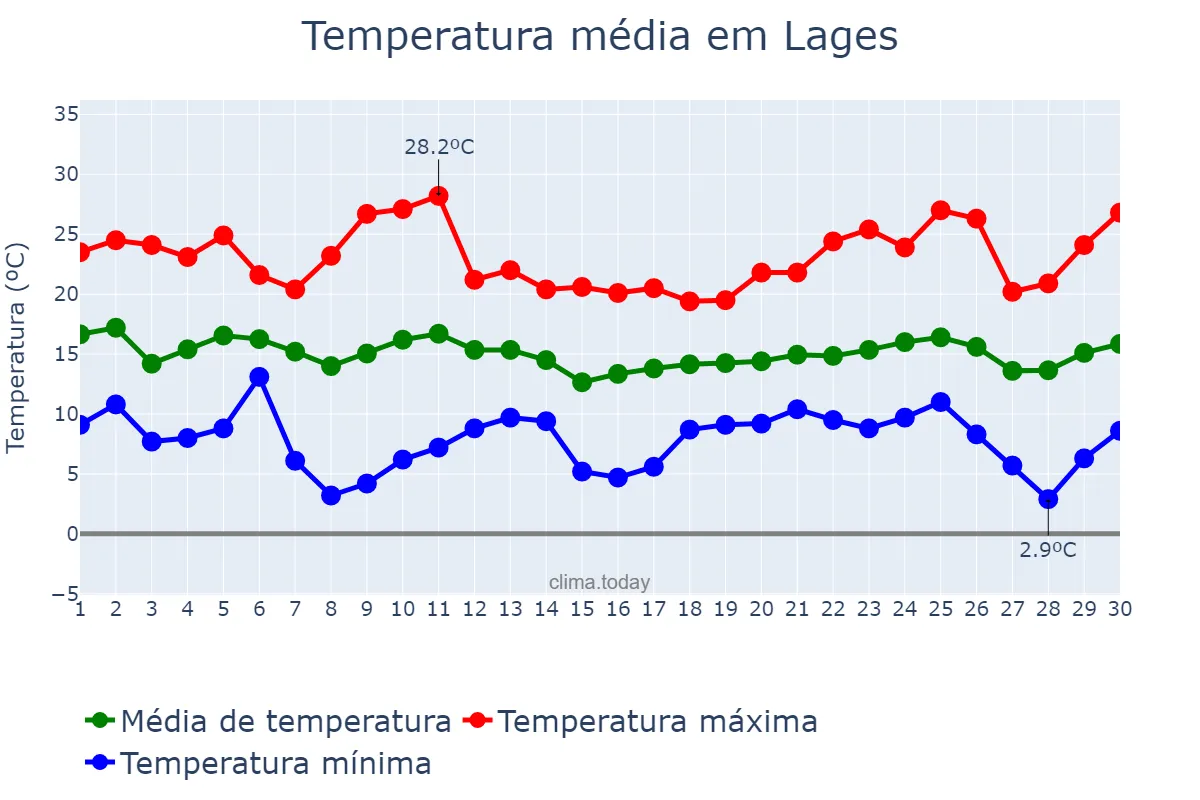 Temperatura em abril em Lages, SC, BR