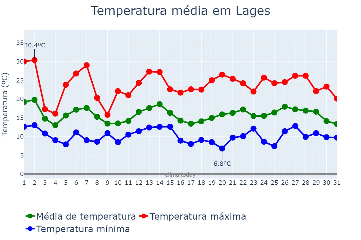 Temperatura em outubro em Lages, SC, BR