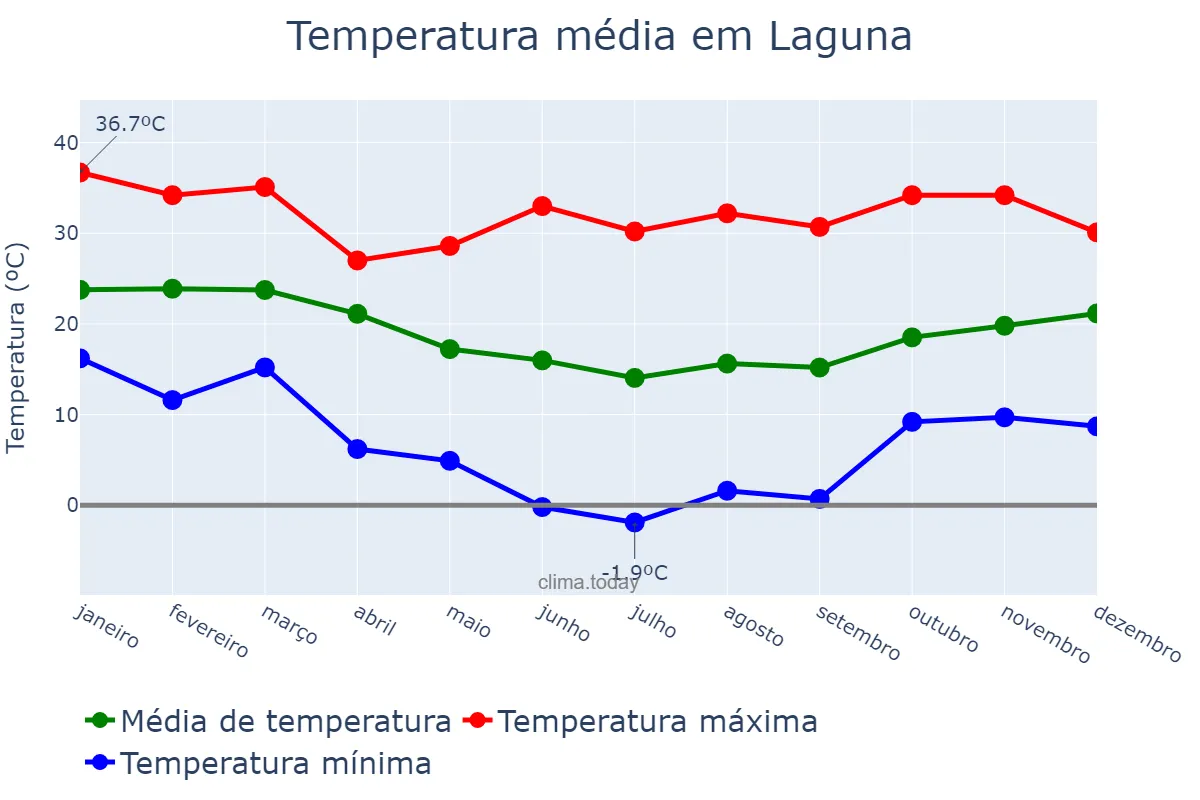 Temperatura anual em Laguna, SC, BR