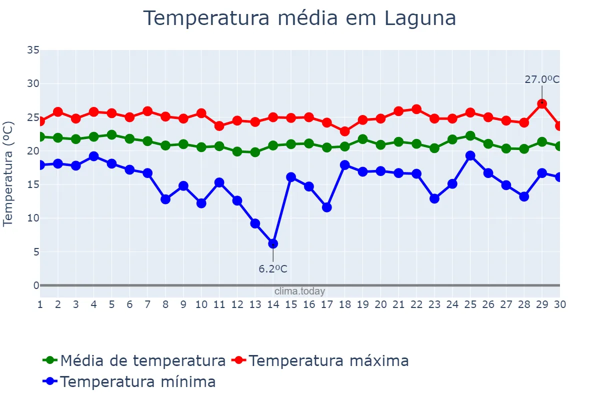 Temperatura em abril em Laguna, SC, BR