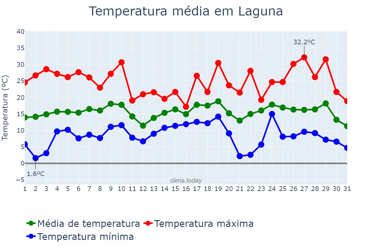 Temperatura em agosto em Laguna, SC, BR