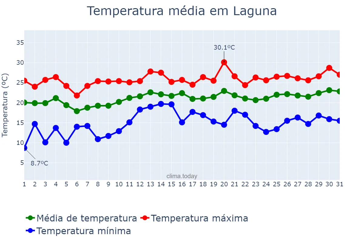 Temperatura em dezembro em Laguna, SC, BR