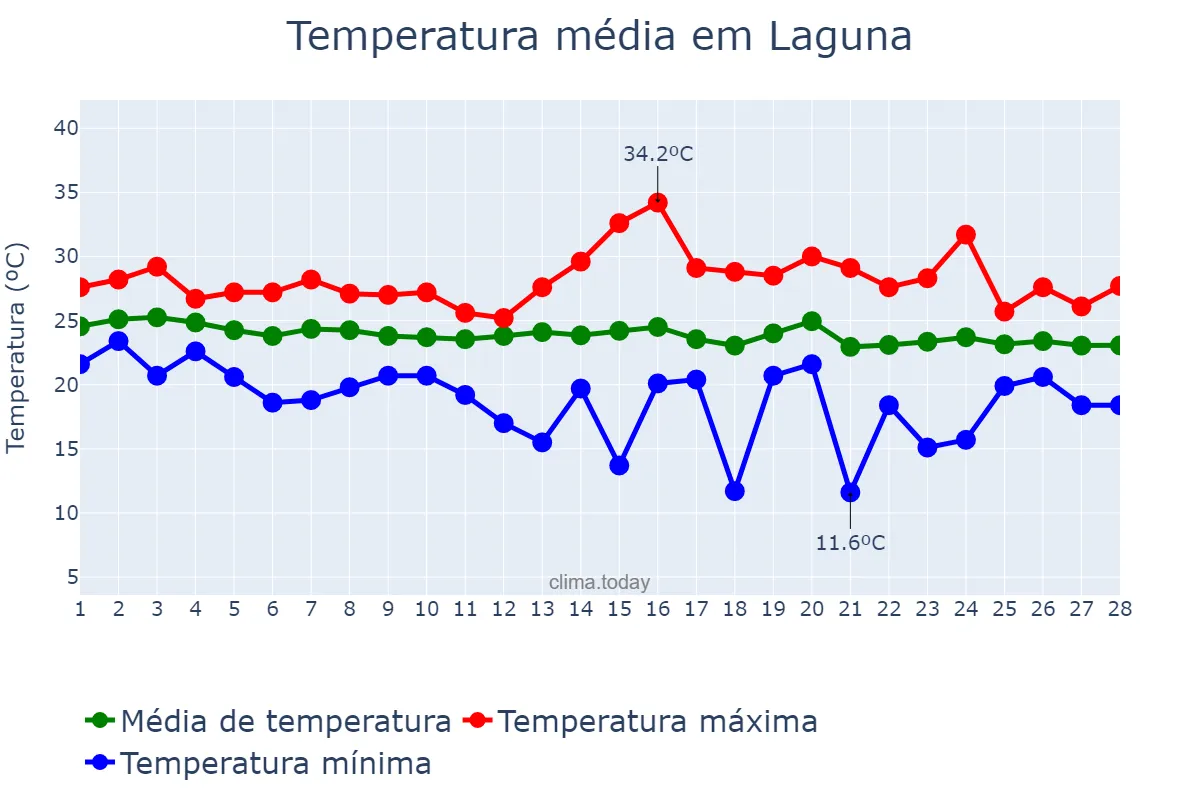 Temperatura em fevereiro em Laguna, SC, BR