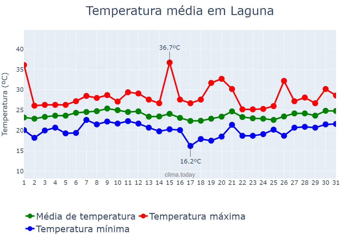 Temperatura em janeiro em Laguna, SC, BR