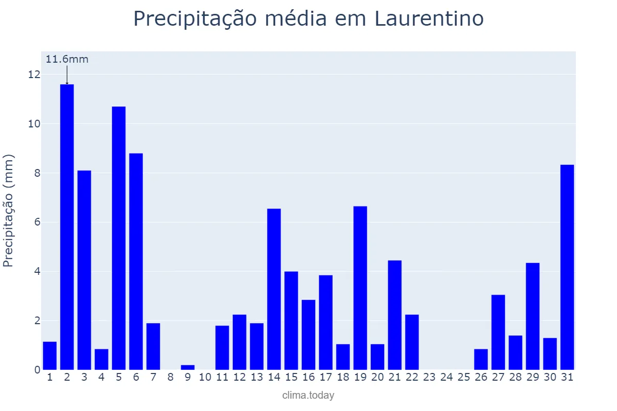 Precipitação em dezembro em Laurentino, SC, BR