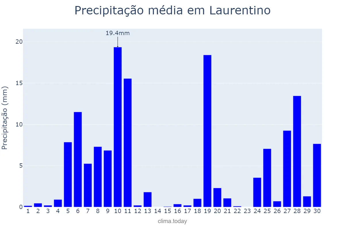 Precipitação em junho em Laurentino, SC, BR
