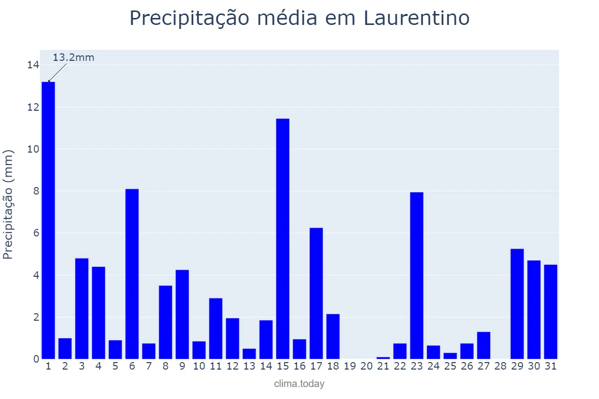 Precipitação em outubro em Laurentino, SC, BR