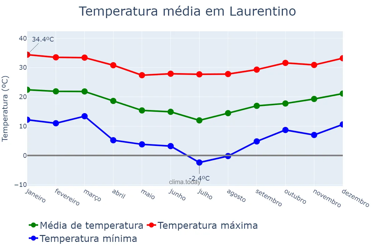 Temperatura anual em Laurentino, SC, BR