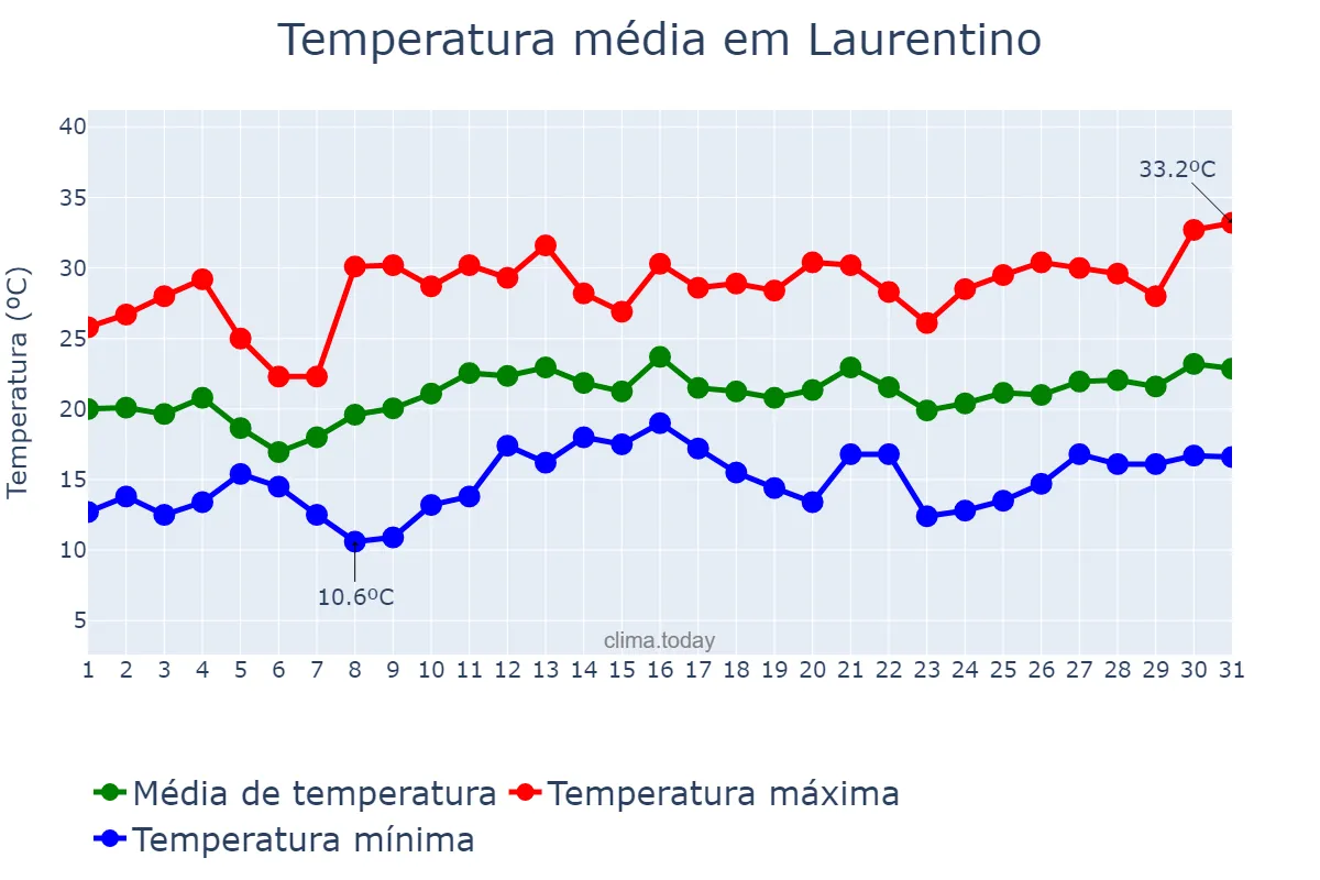 Temperatura em dezembro em Laurentino, SC, BR