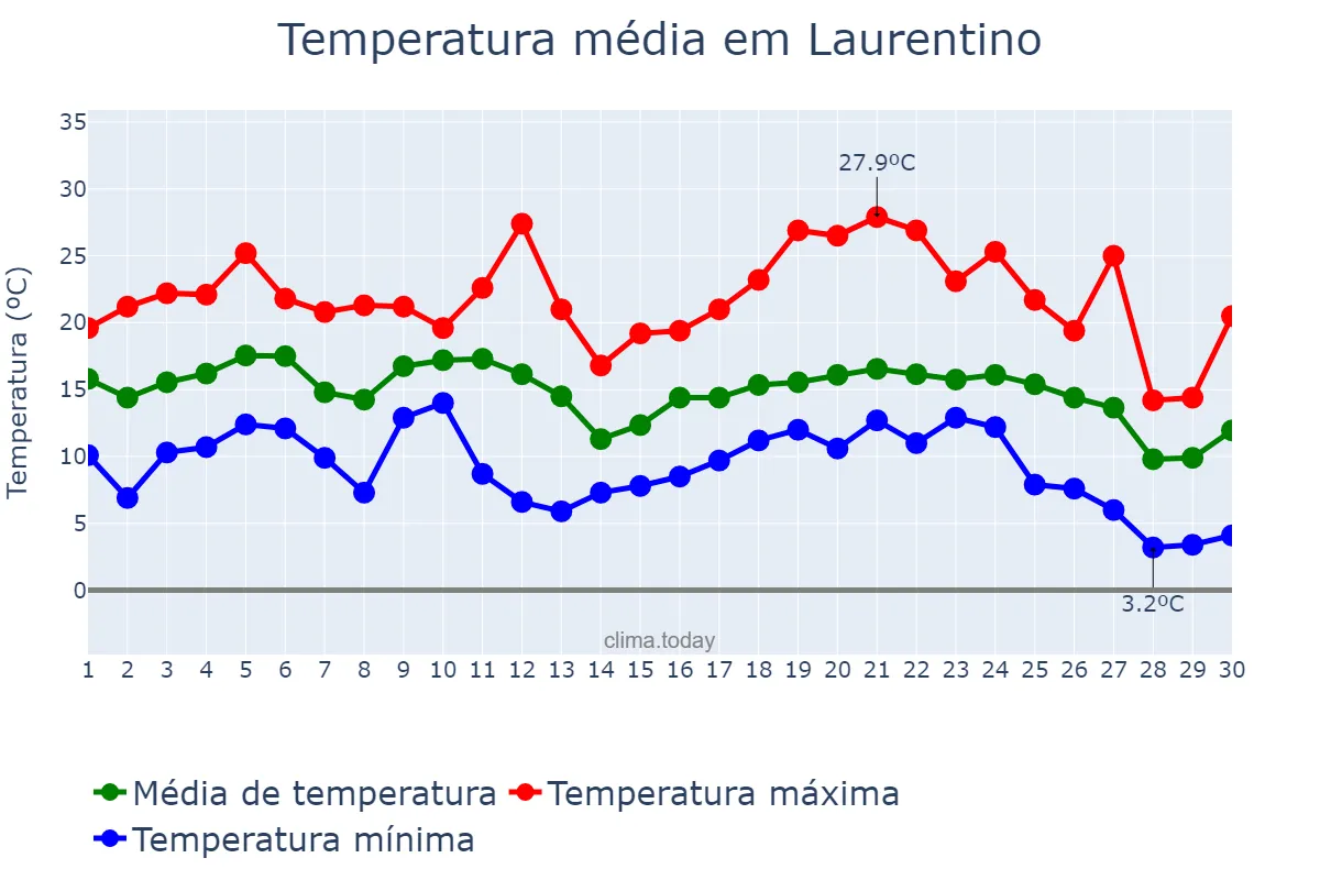 Temperatura em junho em Laurentino, SC, BR