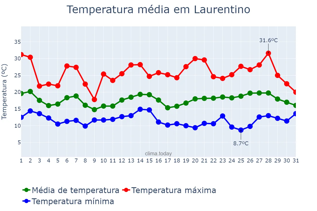 Temperatura em outubro em Laurentino, SC, BR