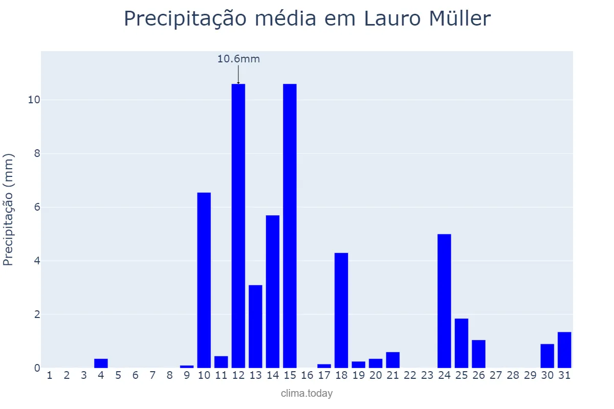 Precipitação em agosto em Lauro Müller, SC, BR