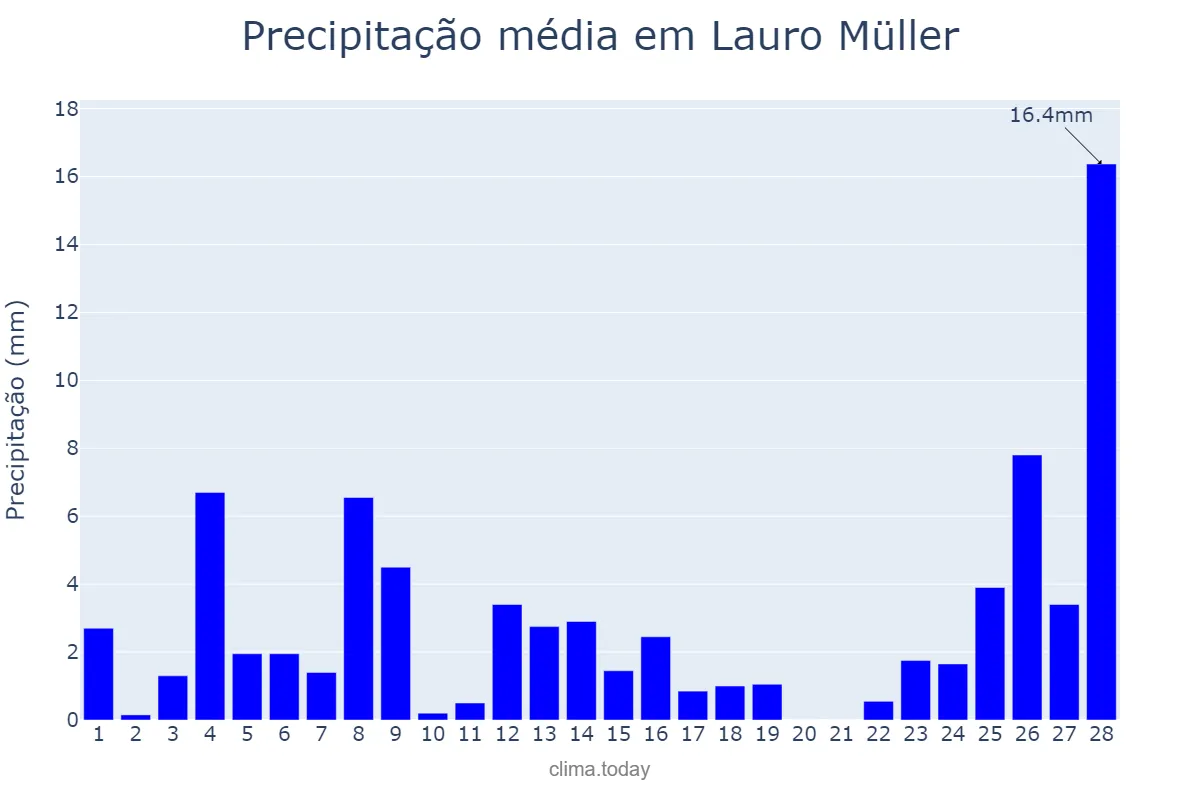 Precipitação em fevereiro em Lauro Müller, SC, BR
