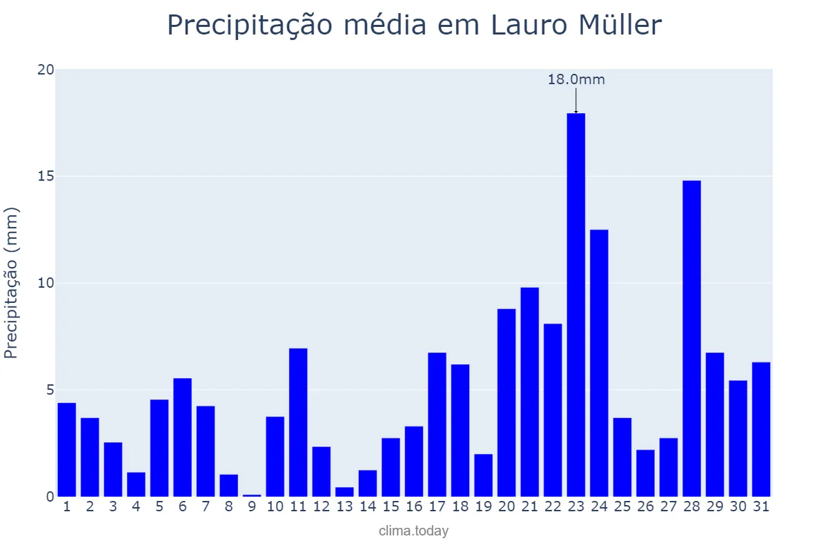 Precipitação em janeiro em Lauro Müller, SC, BR