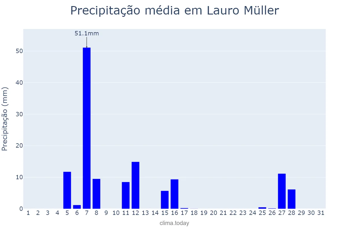 Precipitação em julho em Lauro Müller, SC, BR