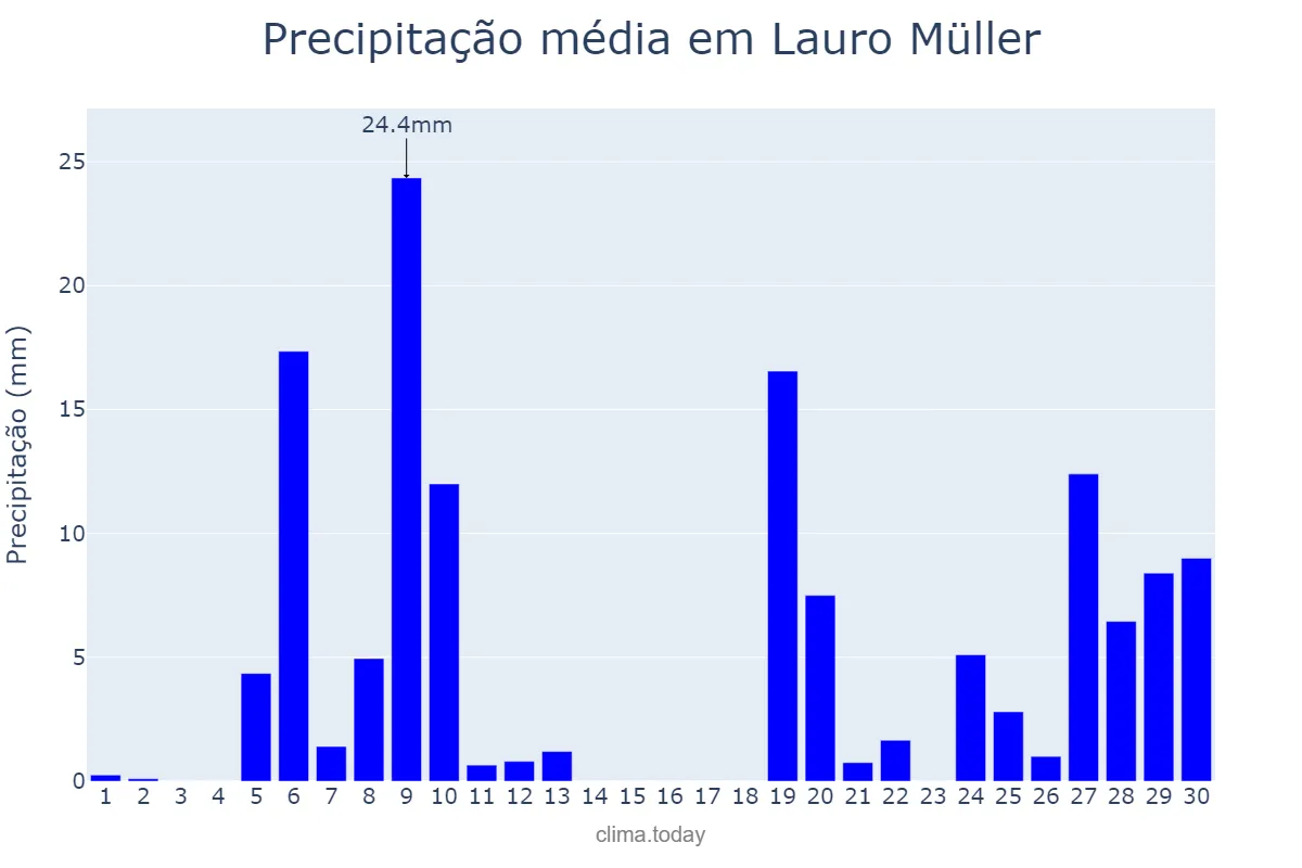 Precipitação em junho em Lauro Müller, SC, BR