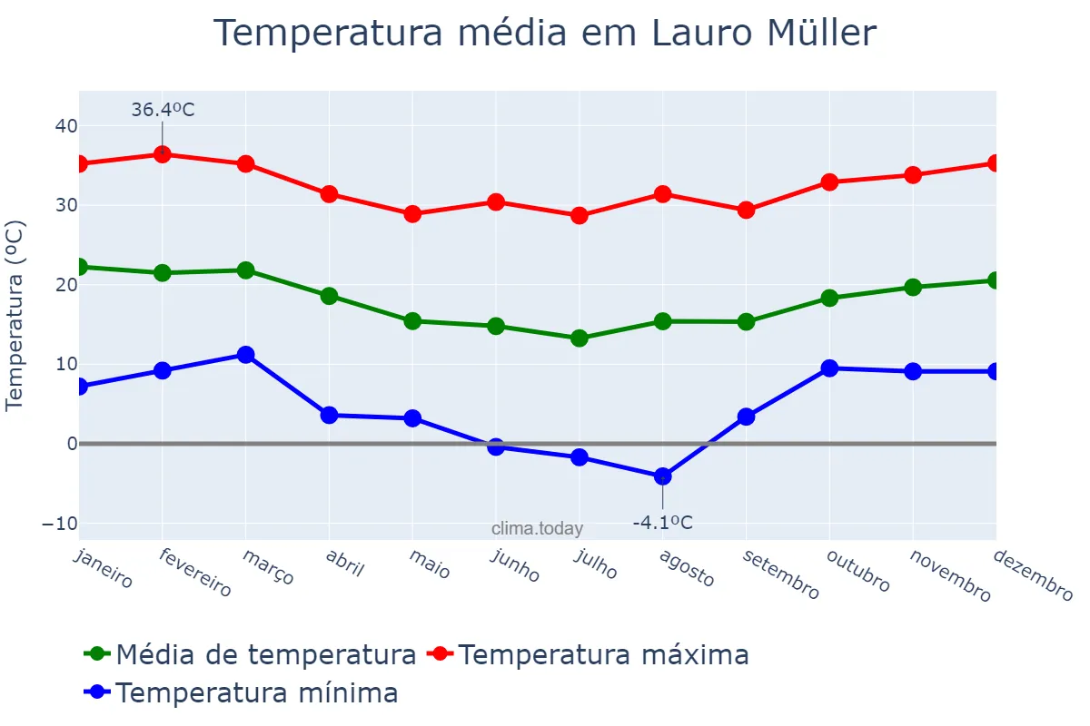 Temperatura anual em Lauro Müller, SC, BR